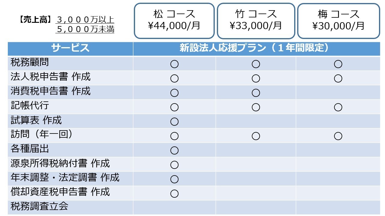 設立応援プランの料金表