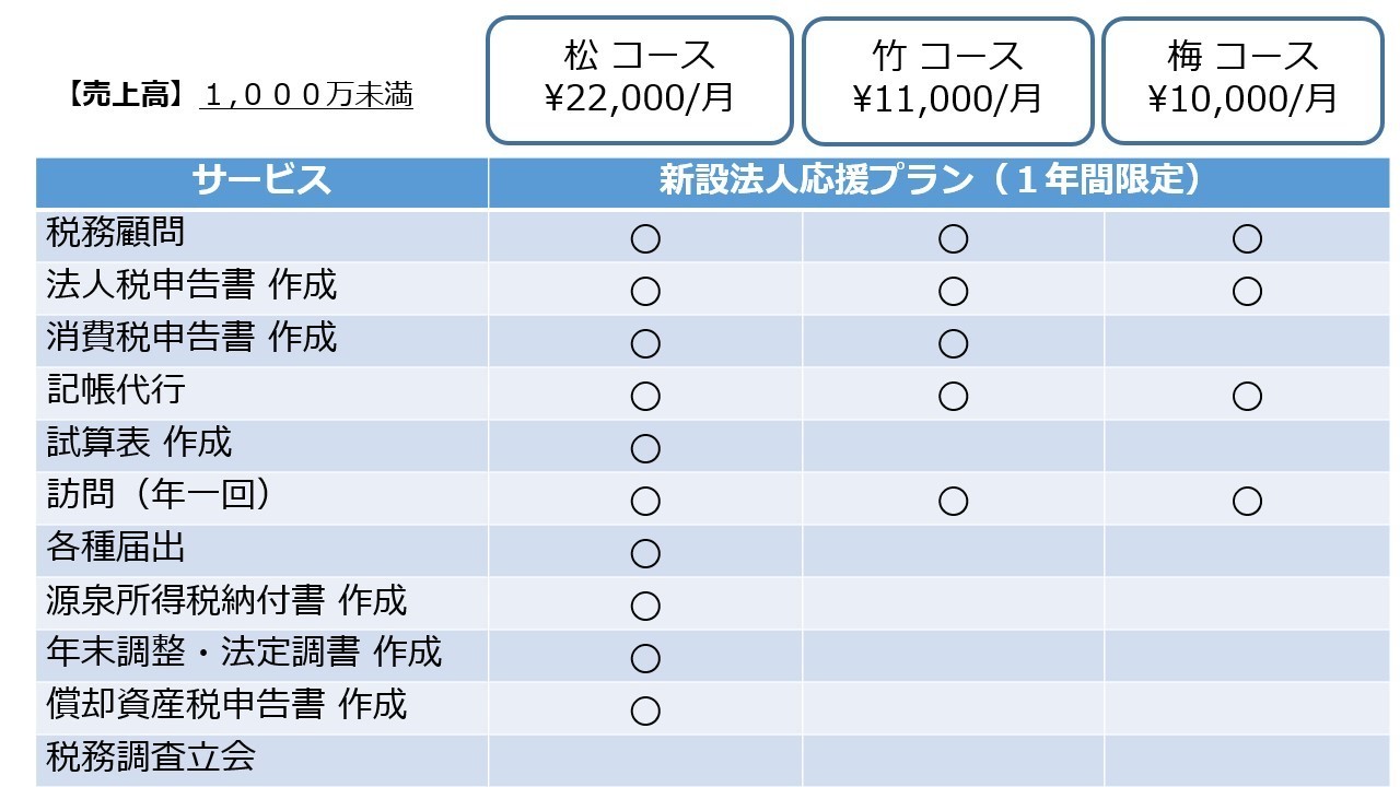 設立応援プランの料金表
